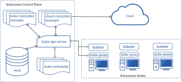 What is Kubernetes and Components of Kubernetes