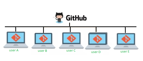 git vs github difference