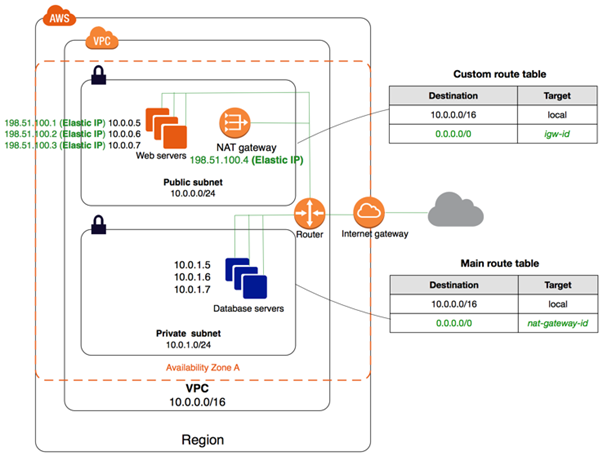 Create aws nat gateway 