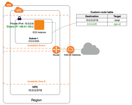 what is internet gateway in aws